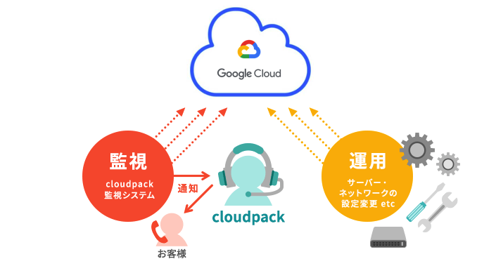 Google Cloud GCP アイレット iret cloudpack