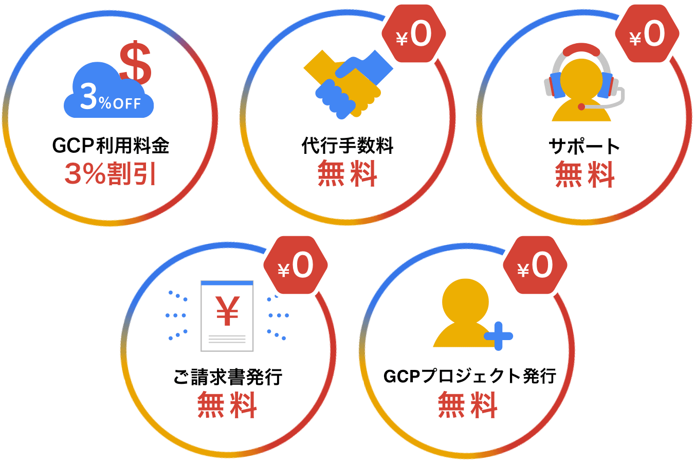 GCP請求代行サービス 利用料金3%割引 代行手数料無料 サポート無料 ご請求書発行無料 GCPプロジェクト発行無料