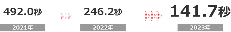 障害時における一次対応時間平均(MTTR)