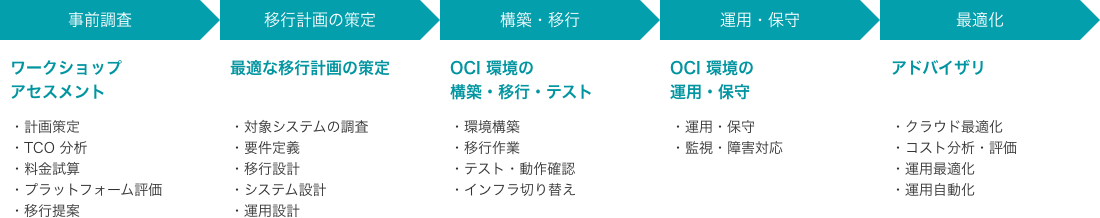 OCI 移行のフロー図