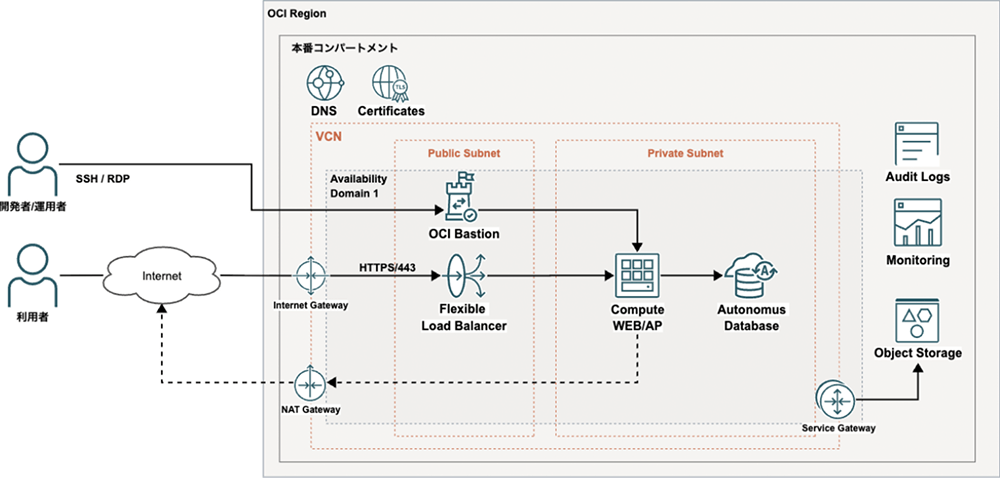 PoC に最適な最小コスト構成のネットワーク構成図