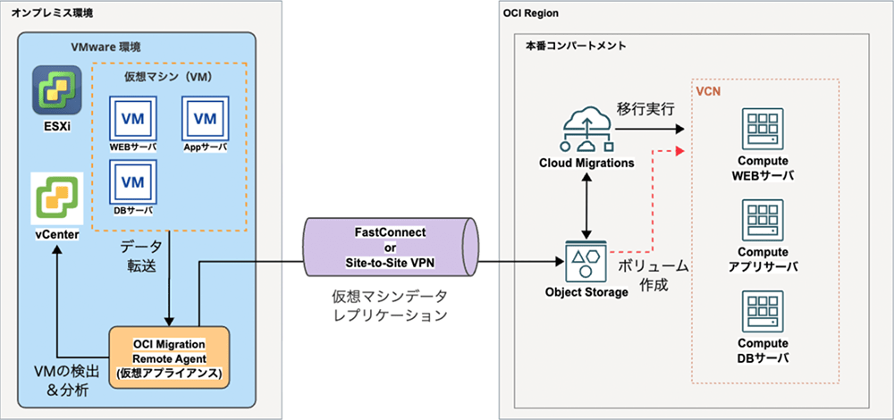 オンプレミスから OCI への移行検証のためのシステム構成図