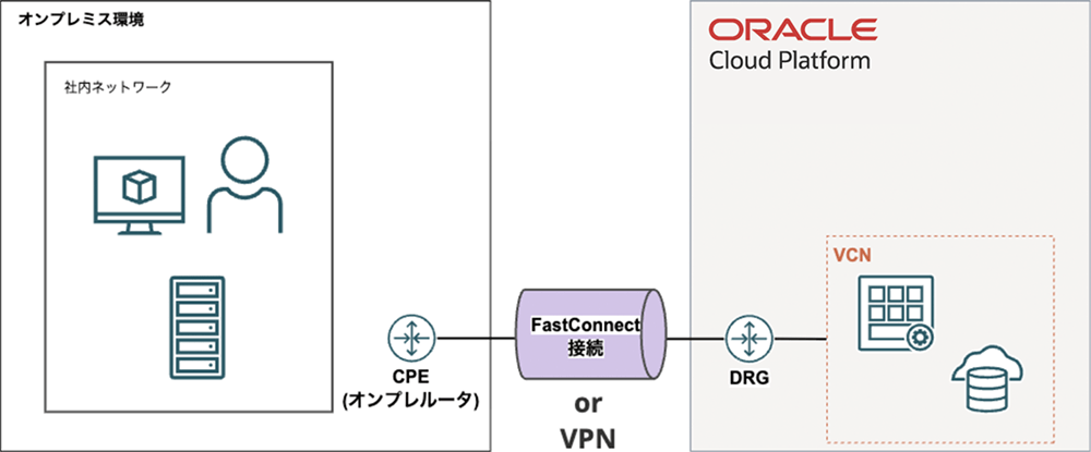 オンプレミスと OCI を VPN または FastConnect で接続するハイブリッド構成の検証図