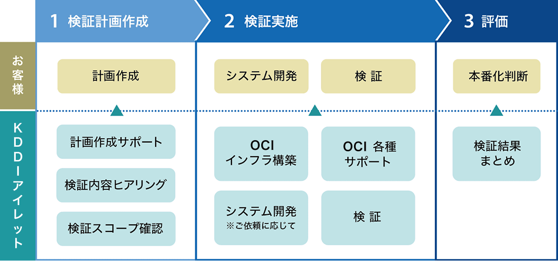 PoC 環境構築サービスの提供範囲を示す図