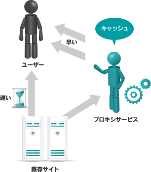 既存サイト 遅い ユーザ プロキシサービス キャッシュ 早い
