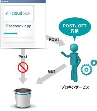 cloudpack Facebook App POST POSTとGET変換 プロキシサービス GET