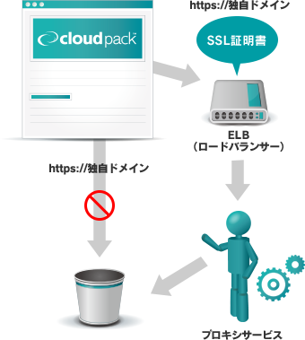 cloudpack https://www.cloudpack.jp/ https//独自ドメイン SSL証明書 ELB(ロードバランサー) プロキシサービス S3