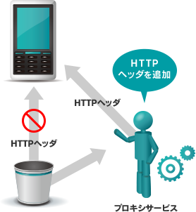 S3 プロキシサービス HTTPヘッダを追加 HTTPヘッダ cloudpack Mobile
cloudpa