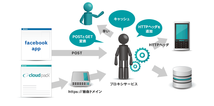 facebook app POST POSTとGET変換 早い キャッシュ HTTPヘッダを追加 HTTPヘッダ cloudpack https://独自ドメイン プロキシサービス