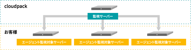 監視項目例