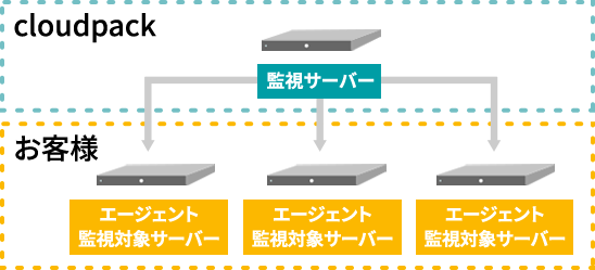 監視項目例