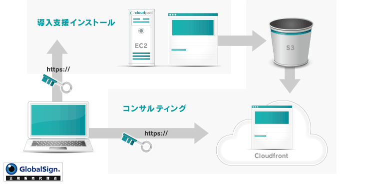 導入支援インストール コンサルティング Cloudfront GlobalSign 正規販売代理店