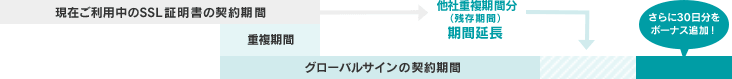 現在ご利用中のSSL証明書の契約期間 他社重複期間分(残存時間) 期間延長 グローバルサインの契約期間 さらに30日分をボーナス追加