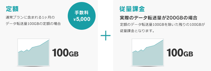 想定されるデータ転送量が300GBの場合 通常プランに含まれる1ヶ月のデータ転送量100GBに更にデータ転送量200GBを追加した定額プランをご用意 100GB+100GB 100GB