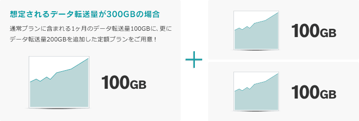 定額 通常プランに含まれる1ヶ月のデータ転送量100GBの定額の場合 100GB +手数料\5,000 + 従量課金 実際のデータ転送量が200GBの場合 定額のデータ転送量100GBを除いた残りの100GBが従量課金となります。 100GB