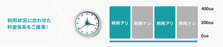 利用状況に合わせた料金体系をご提案! 利用アリ 利用ナシ