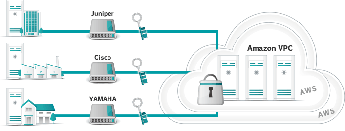 Juniper Cisco YAMAHA Amazon VPC AWS
