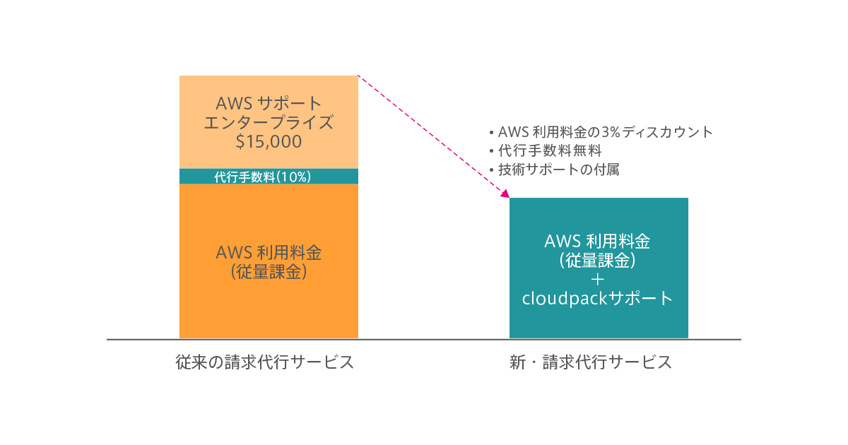 Cloudpack Aws支払い代行サービスの内容を刷新 Awsの利用料金ディスカウントと代行手数料が無料 Cloudpack技術サポート が付属 クラウドの活用ならcloudpack