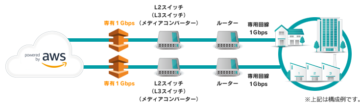 1Gbps専有冗長プラン