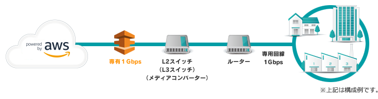 1Gbps専有シングルプラン