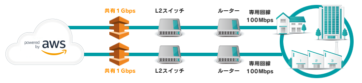 1Gbps共有100Mbps冗長プラン