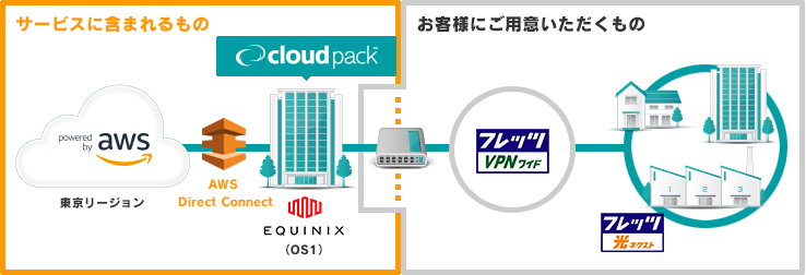サービスに含まれるものとお客様にご用意いただくもの