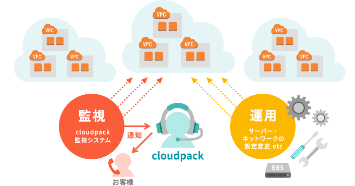 AWSで稼働するサーバーの監視と運用をご支援
