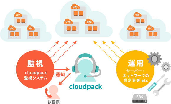 AWSで稼働するサーバーの監視と運用をご支援