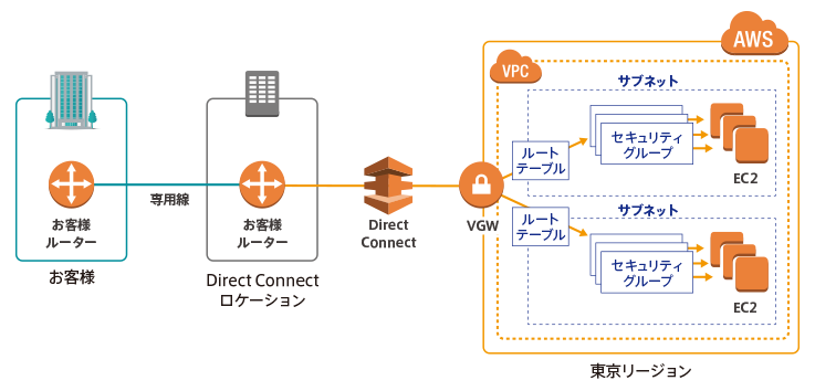 AWS Direct Connectの構成要素（ホワイトペーパーの第5章より）