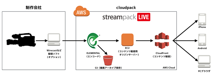 streampack LIVE サービス詳細