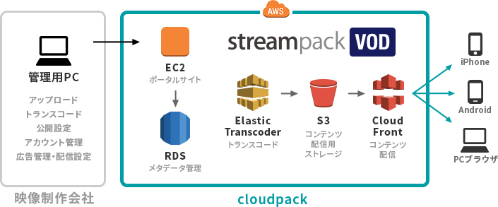 streampack LIVE サービス内容