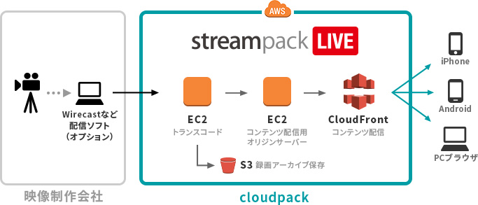 streampack LIVE サービス内容