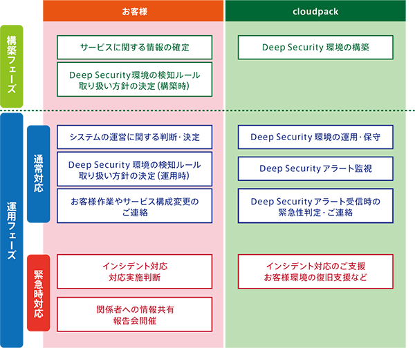 図3.3 securitypack責任共有モデル