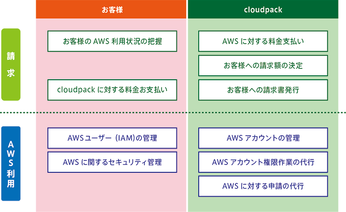 図 2.2 cloudpack 請求代行サービス 責任共有モデル