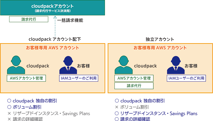 図 3.1 cloudpack アカウントと独立アカウント