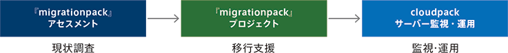 『migrationpack』のサービス内容（ホワイトペーパー第4章より）