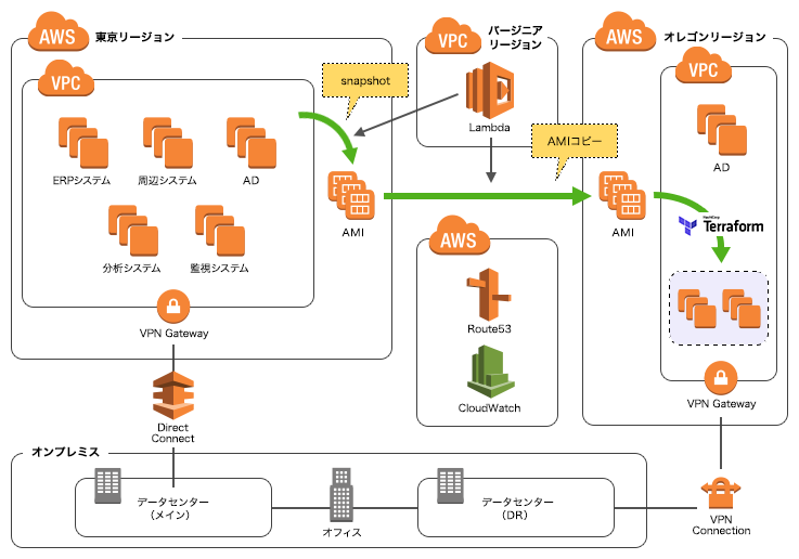 AWSに移行された基幹システムの構成図