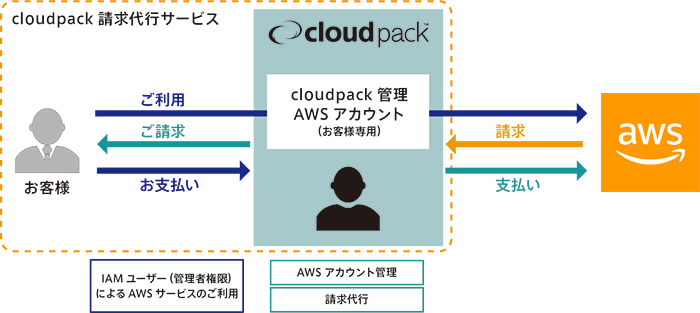図 2.1 「cloudpack請求代行サービス」の仕組み