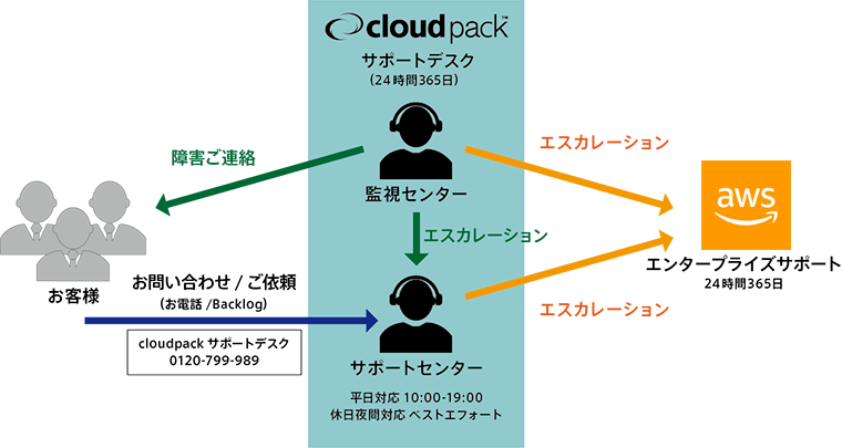 cloudpackサポートデスク運用体制