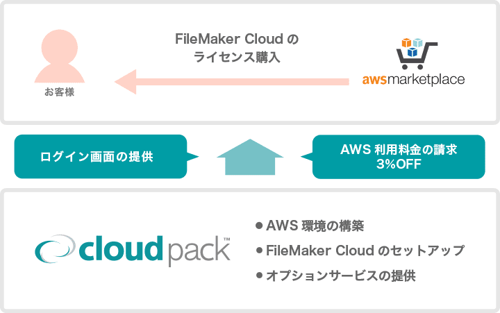 ファイルメーカー社の Filemaker Cloud におけるawsの構築作業を代行する導入支援サービス の提供を開始 クラウドの活用ならcloudpack