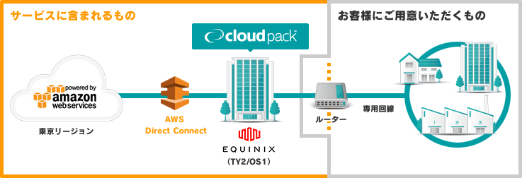 専用接続プラン Awsクラウドの活用ならcloudpack