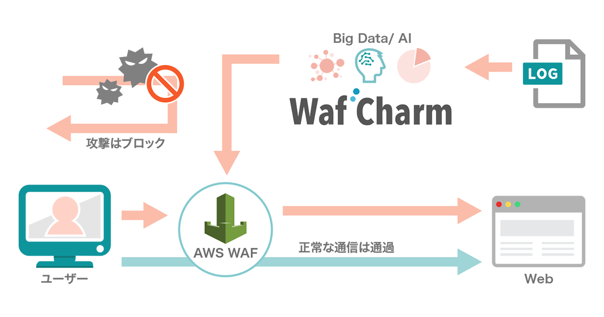 Webセキュリティ対策の強化にaiを活用したaws Waf の自動運用サービス Wafcharm をcloudpackから利用可能に アイレット サイバーセキュリティクラウド社と販売代理店契約を締結 クラウドの活用ならcloudpack