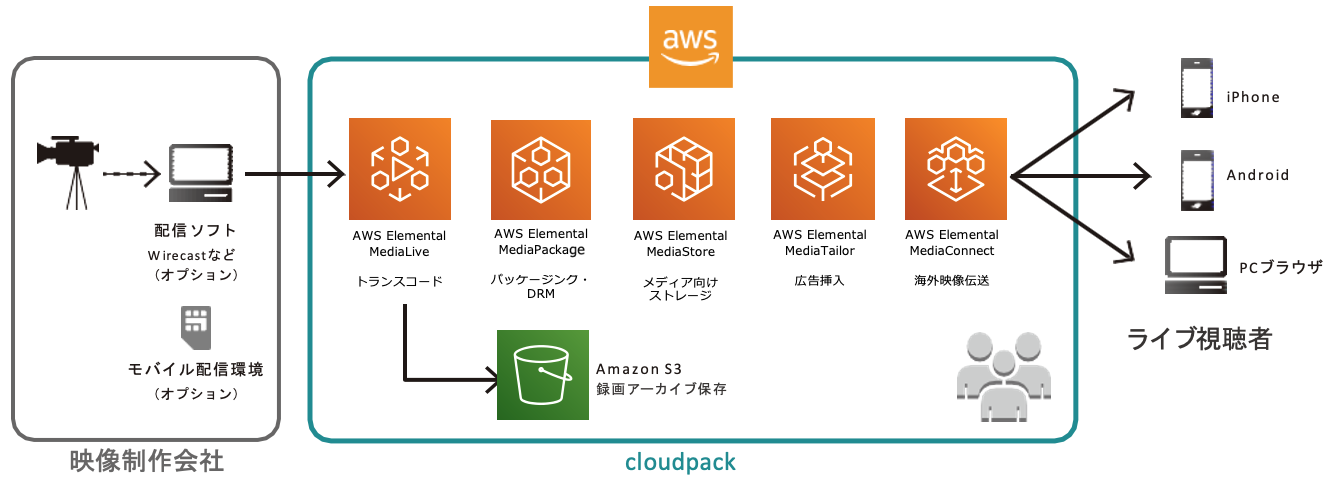 streampack LIVE サービス内容