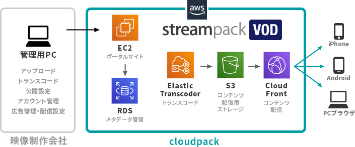streampack VOD サービス内容
