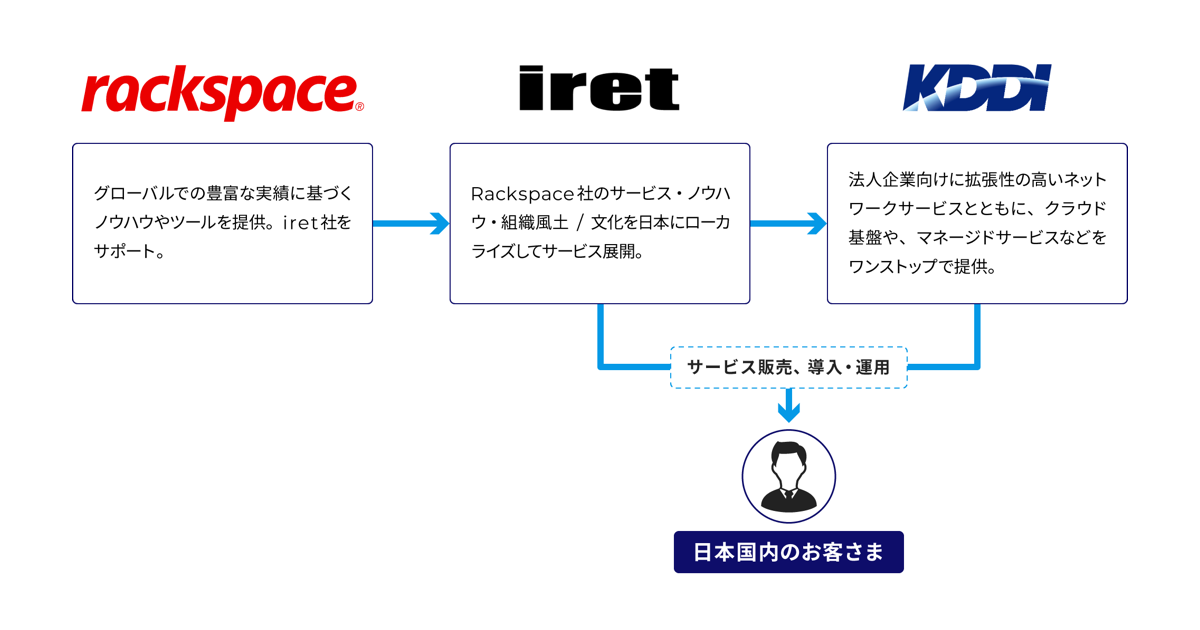 クラウドマネージドサービス「Rackspace Service Blocks™ for AWS」を5月26日から提供開始 ～グローバルでの