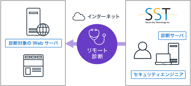 脆弱性診断サービス