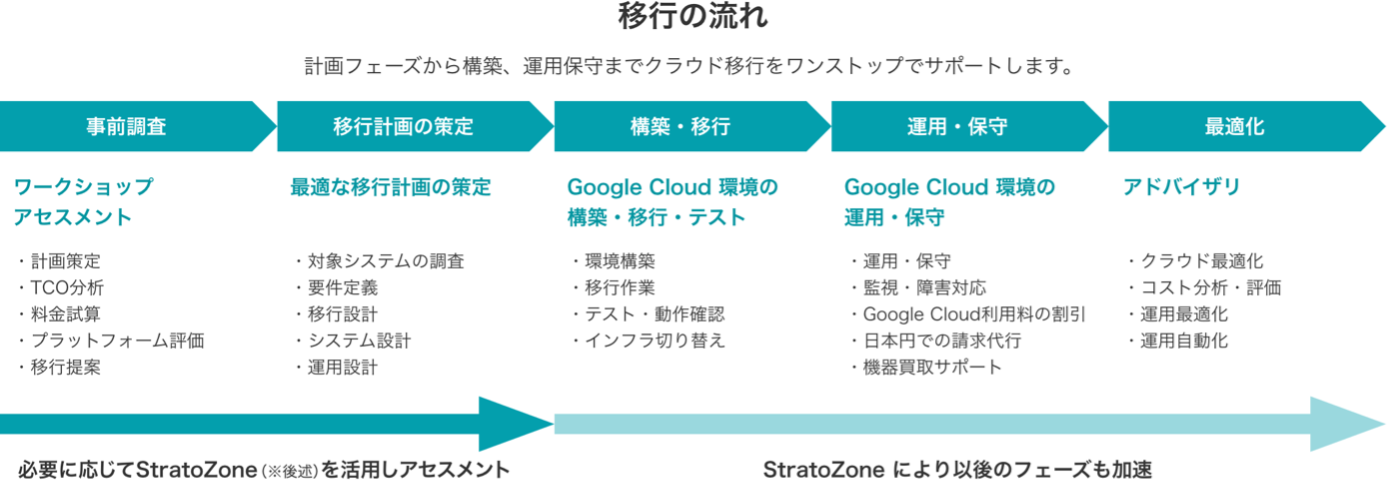 migrationpack for Google Cloud　移行の流れ
