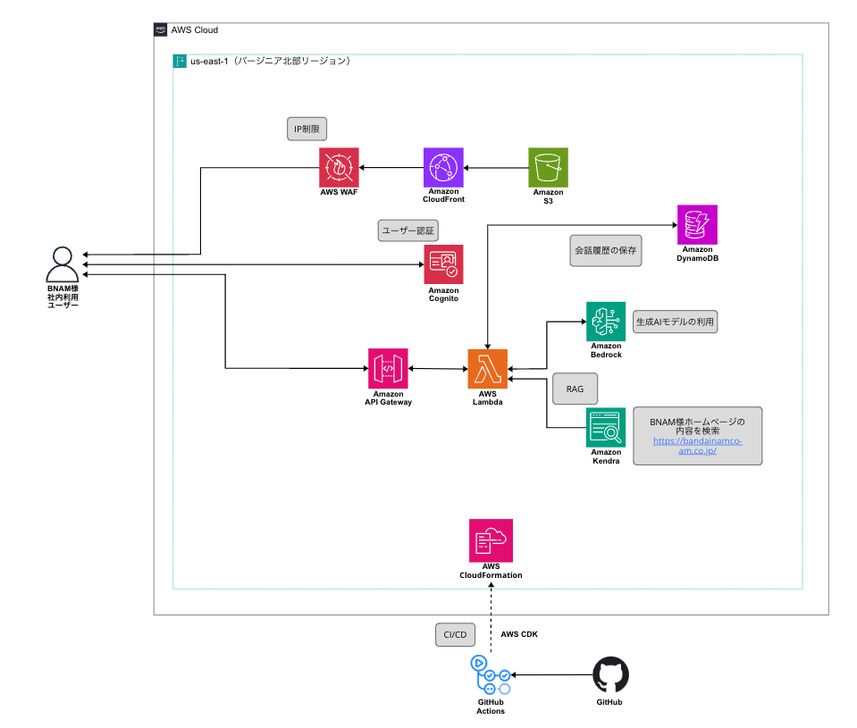 Amazon Bedrock、Amazon Kendra を活用した生成AI 内製化支援のシステム構成図