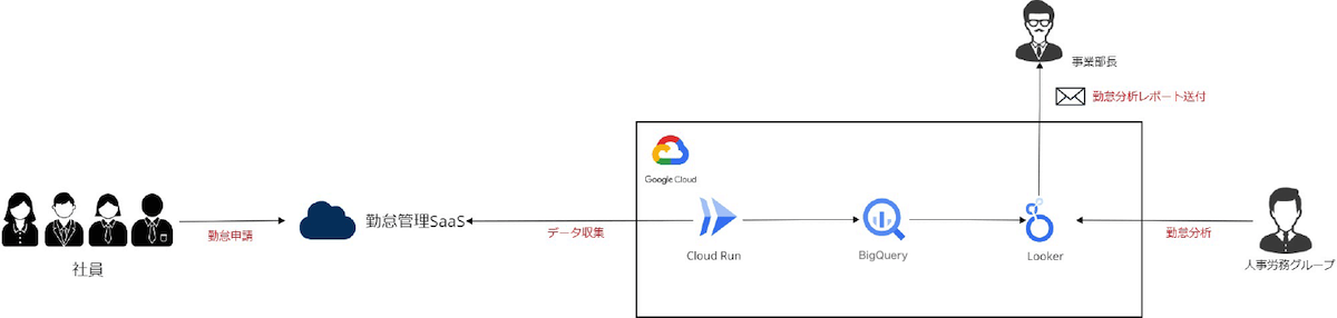 アイレット株式会社の導入事例 システム構成図