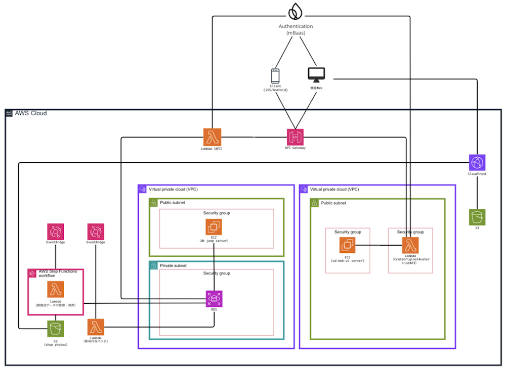 アイレット システム構成図